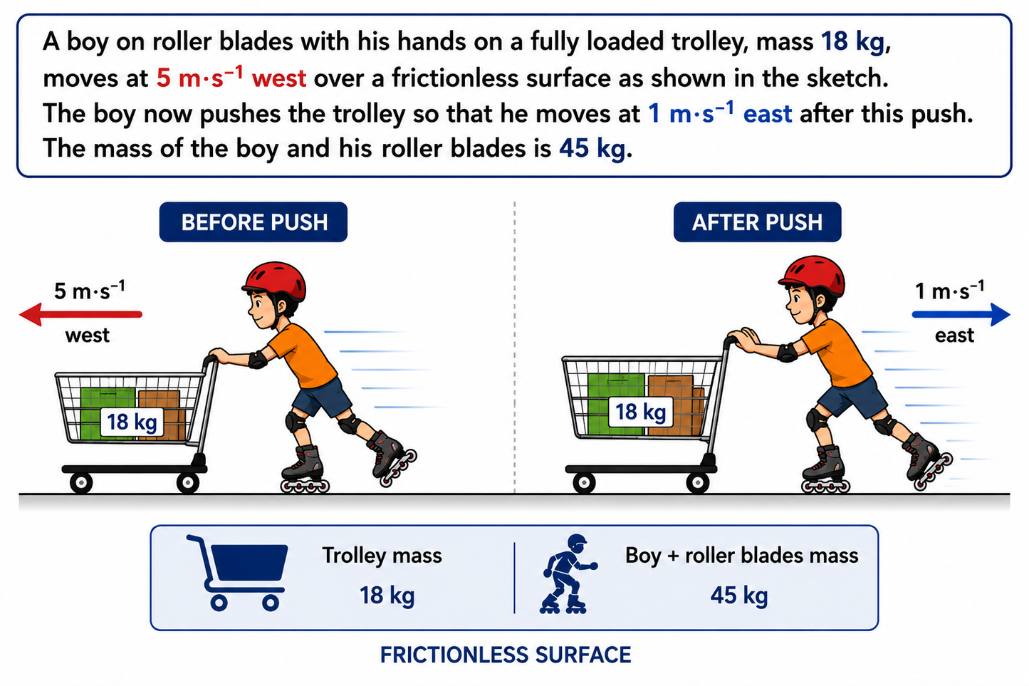 Illustration of a boy on roller blades pushing a trolley with text explaining physics concepts.