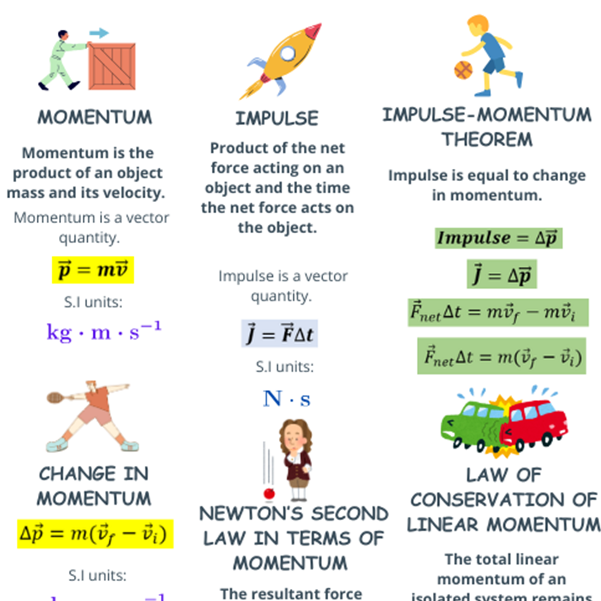 Educational chart about momentum, impulse, and the impulse-momentum theorem with illustrations and formulas.